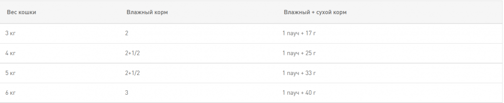 Пример норм кормления влажным и влажным+сухим кормами для кошек Пример норм кормления влажным и влажным+сухим кормами для кошек